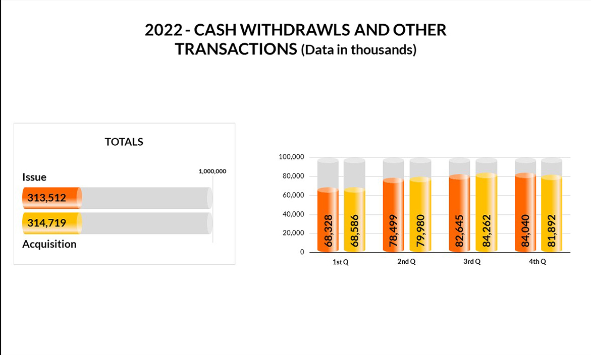 Transactions Chart 2022