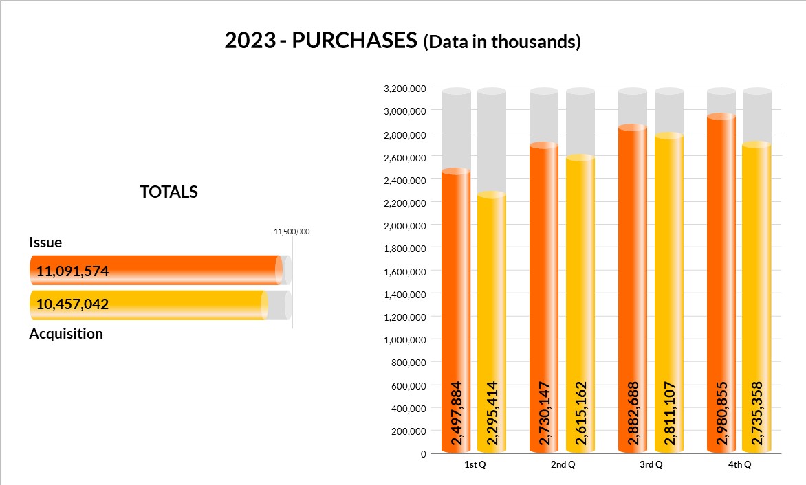 Purchases Chart 2023